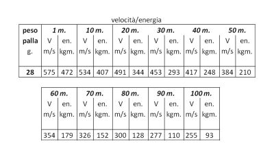 Palla White Shock 28 g 12/20/70
